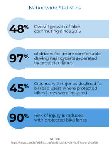 National statistics related to bike lane safety