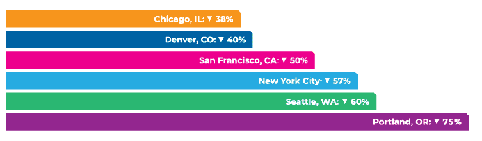 Decrease in Fatalities